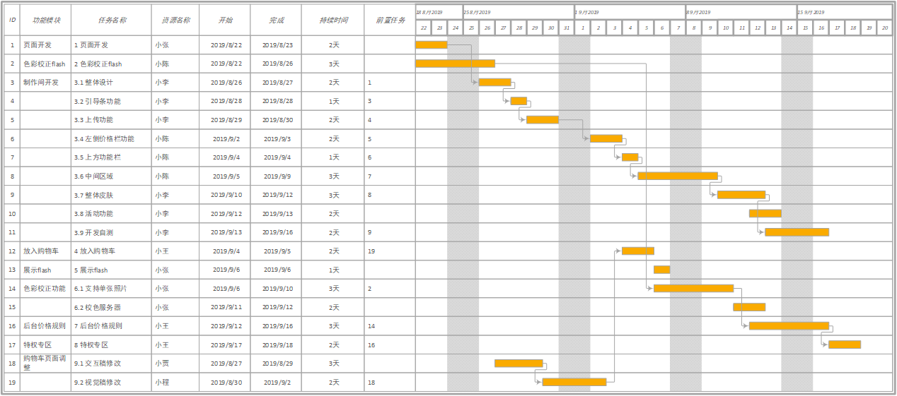 visio:里程碑规划