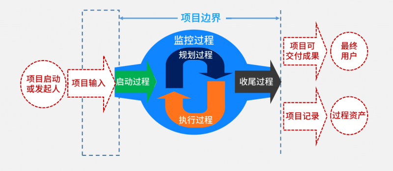 03 十大领域五大过程组(下:程序员必须要了解的项目管理常识