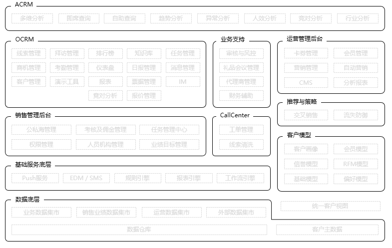 案例:全球 crm 领域产品线布局