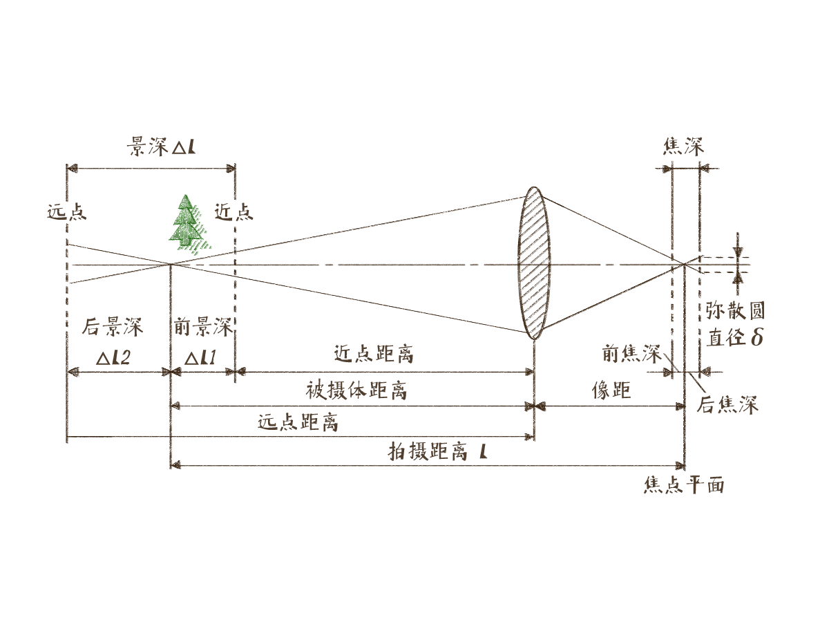 景深产生的原理图