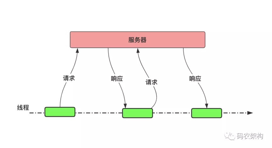 Java 并发编程：进程、线程、并行与并发 