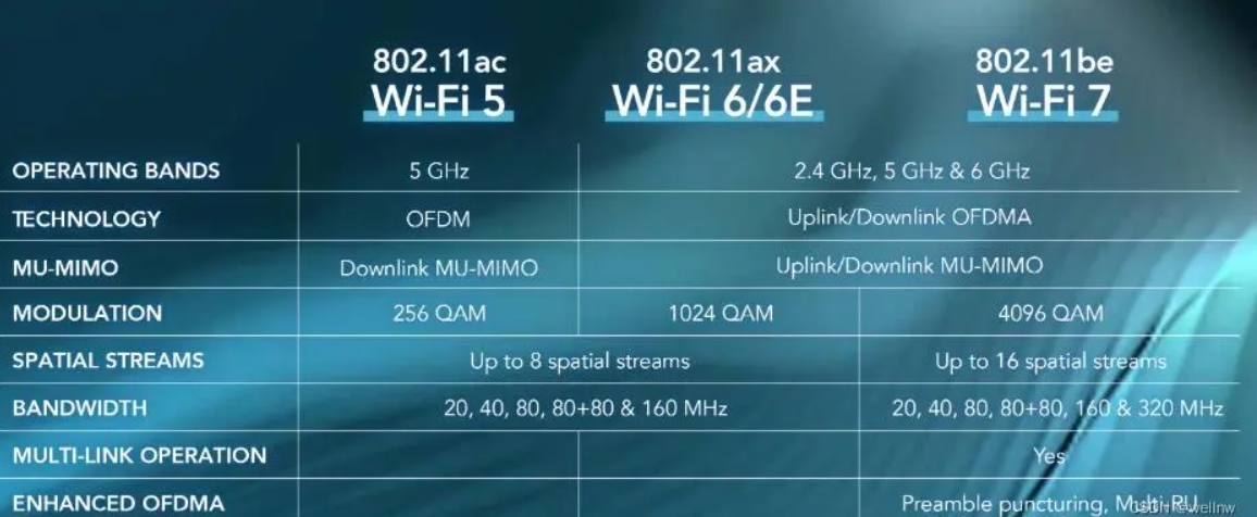 IPQ5332 vs. IPQ9578-Comprehensive Analysis of Wi-Fi 7 Chips: