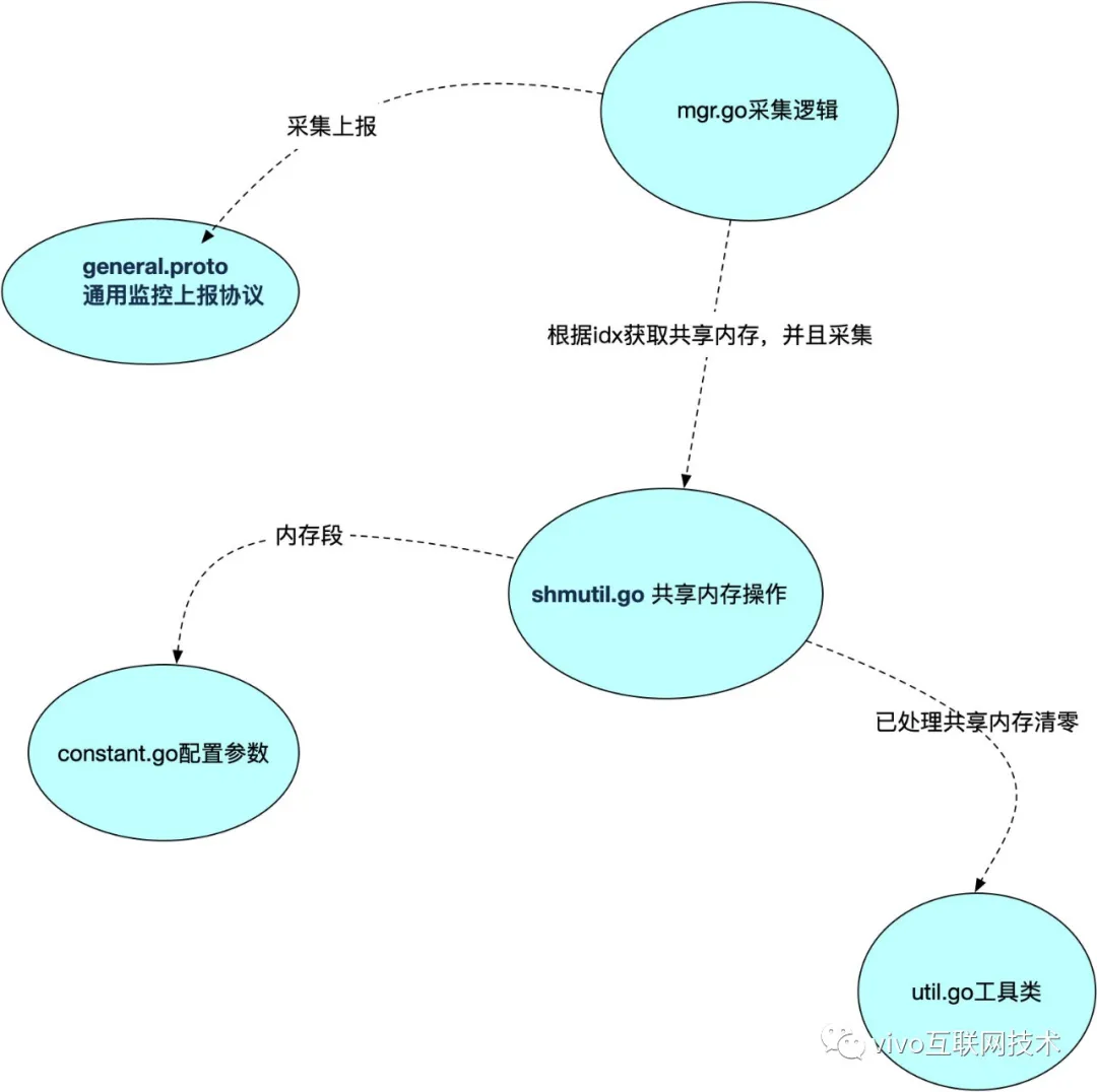 共享内存原理与VCS监控采集实战