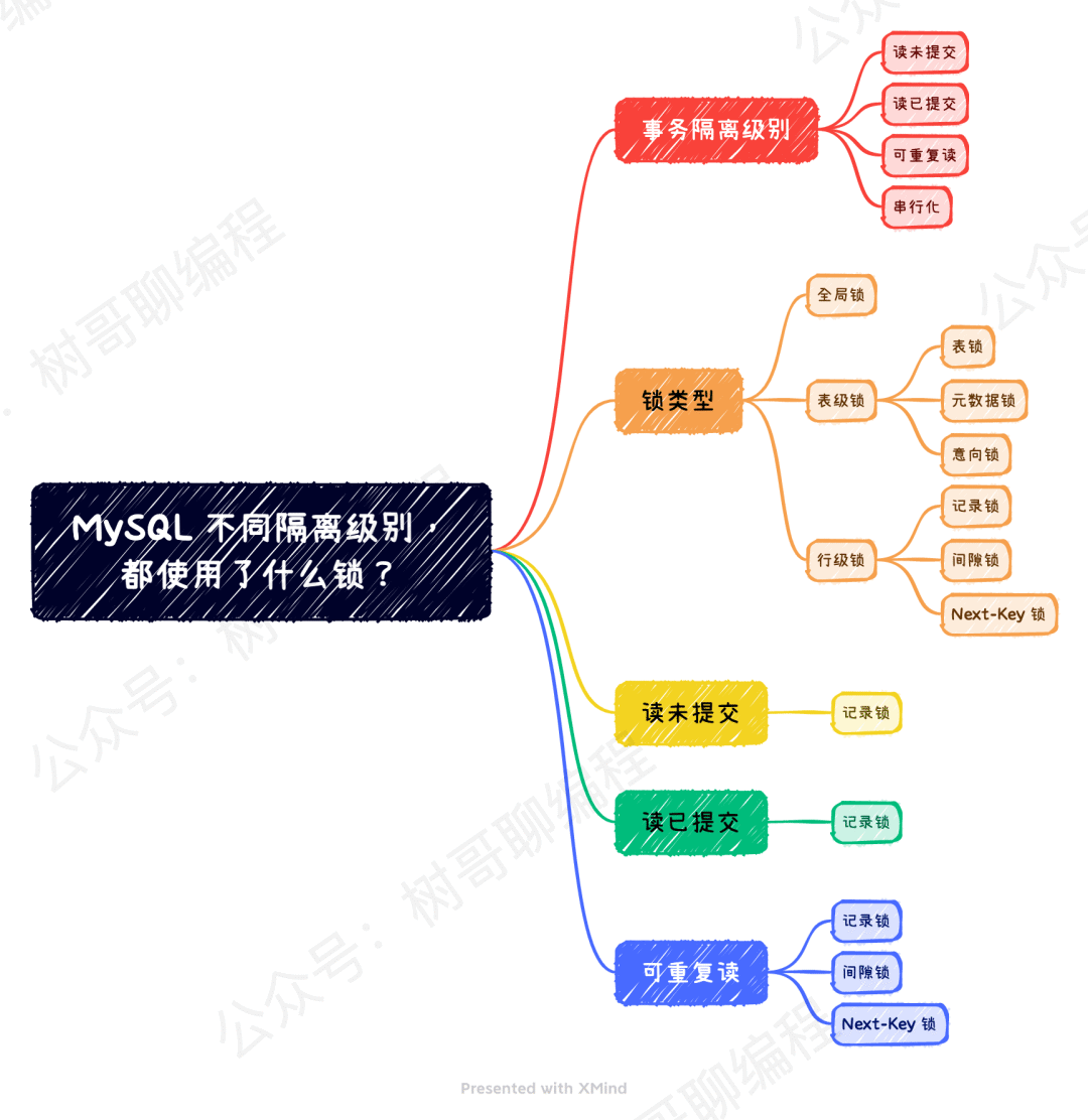 MySQL不同隔离级别，都使用了什么锁？