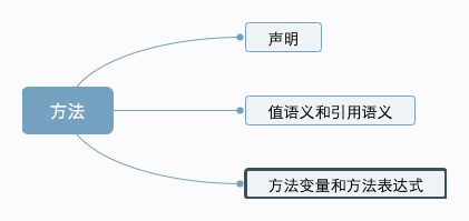 Go 专栏｜说说方法