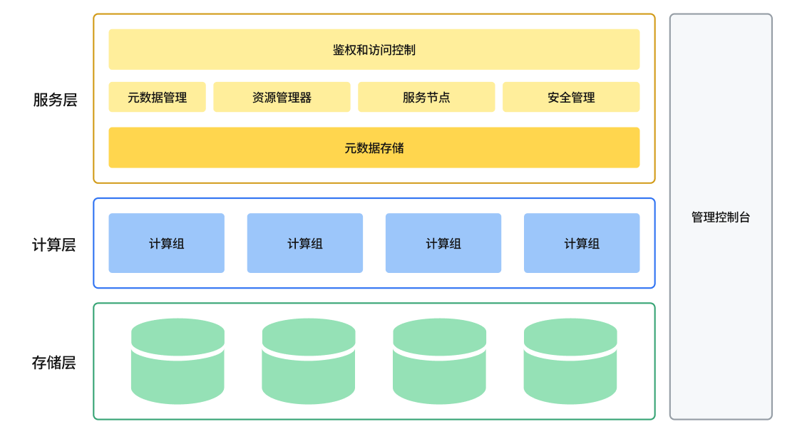 火山引擎云原生数据仓库 ByteHouse 技术白皮书 V1.0（中）