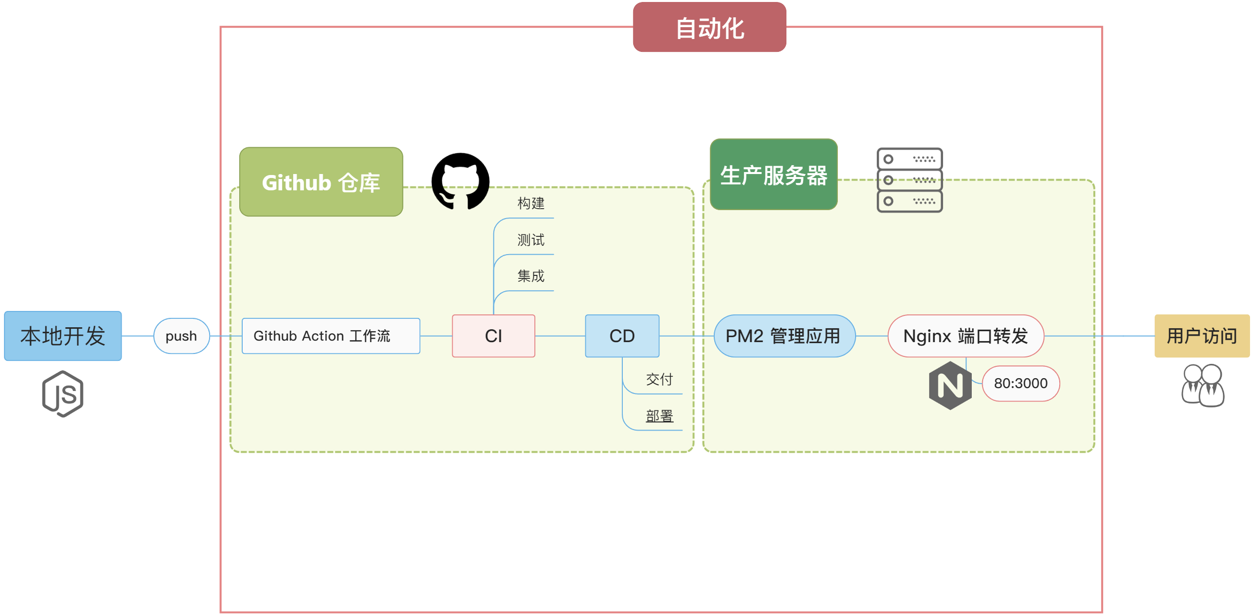 Github Actions 实现 Node.js 项目的 CICD 环境搭建