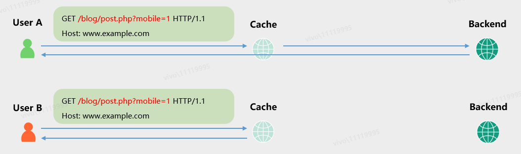 非侵入式入侵 —— Web缓存污染与请求走私