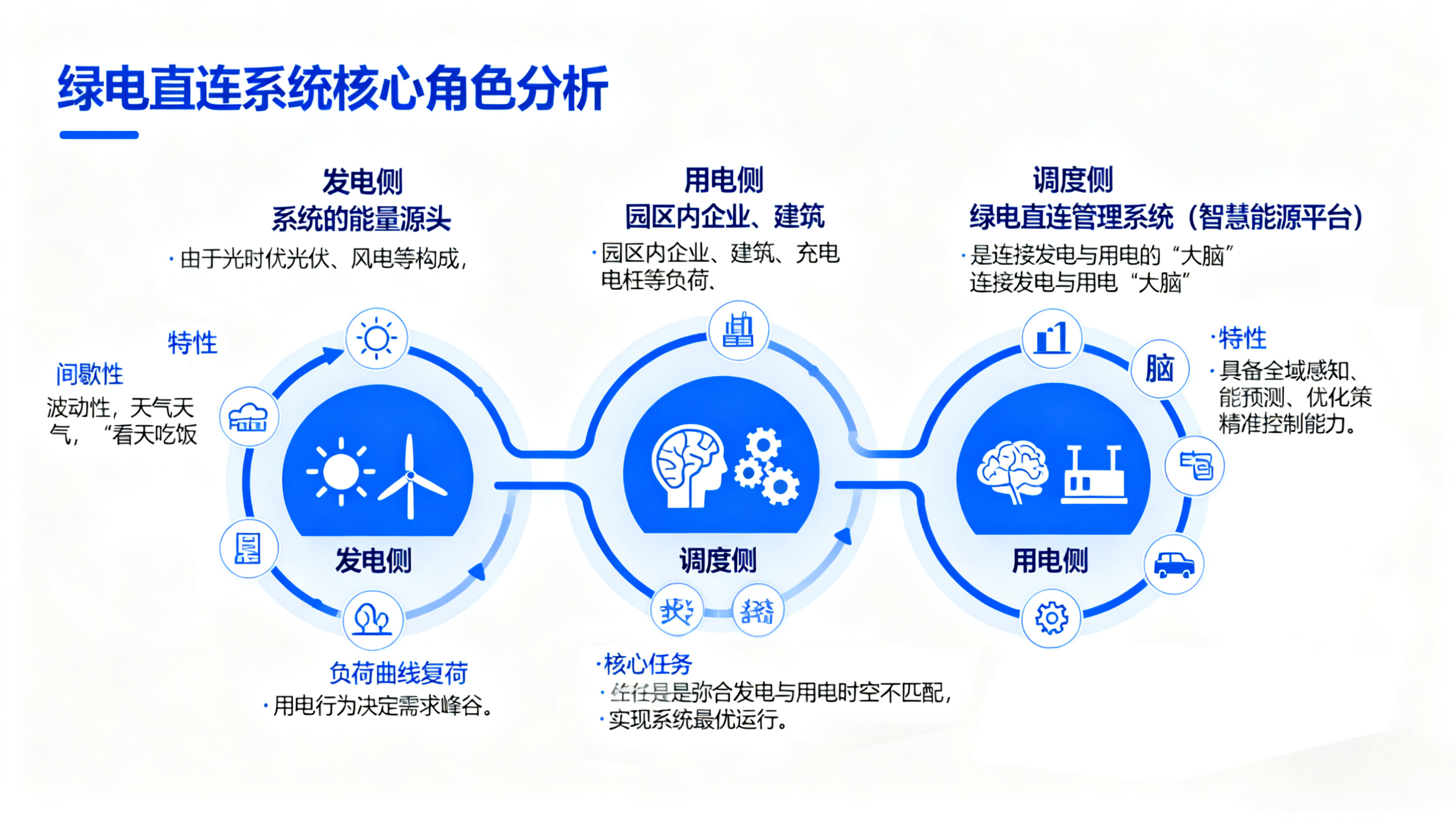 绿电直连如何协同发电、用电与调度?