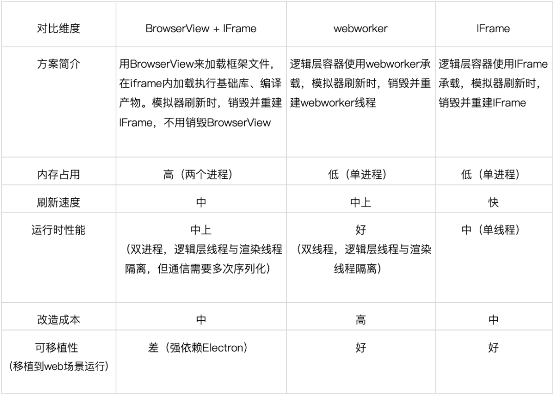 秒开率从 18% 到 64%，我们对小程序模拟器做了什么？-AI.x社区