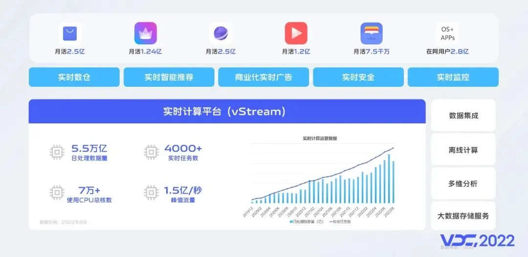 vivo 实时计算平台建设实践