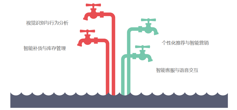 AI与无人零售：如何通过智能化技术提升消费者体验和运营效率？