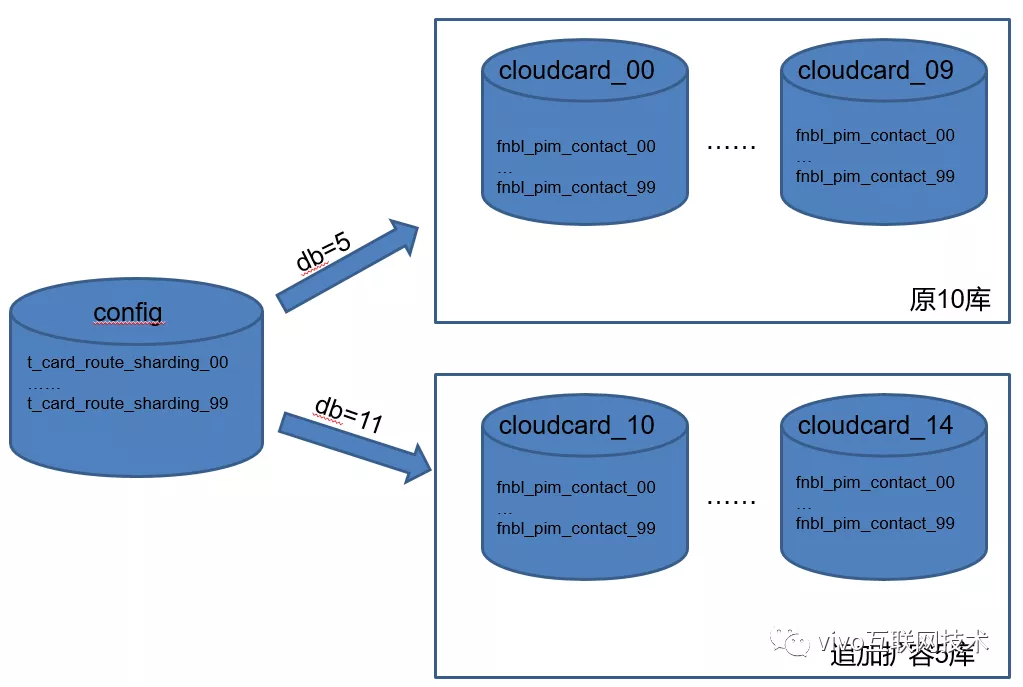 Evolução e prática da arquitetura de armazenamento de dados em massa do Vivo Cloud Service