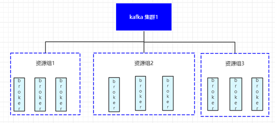 Kafka 万亿级消息实践之资源组流量掉零故障排查分析_数据处理