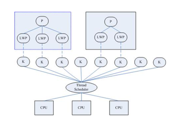 Android C++系列:Linux线程(一)概念