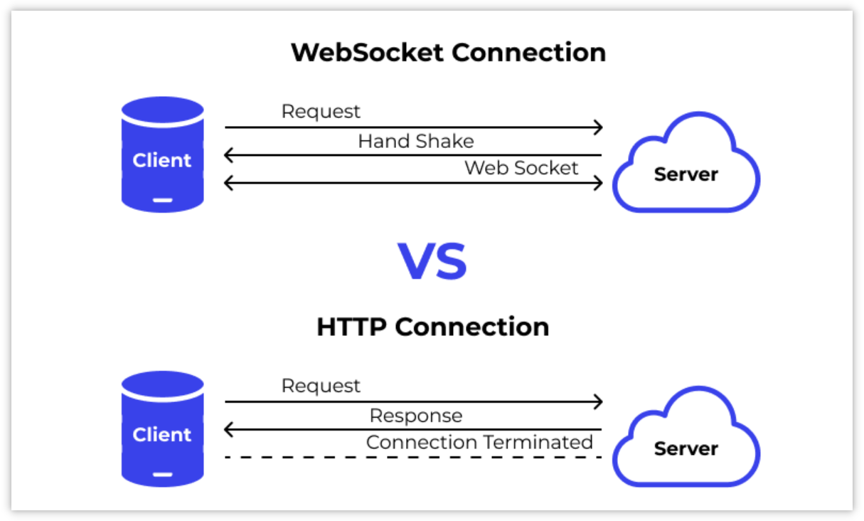 解析 WebSocket 与 HTTP 协议的关键区别