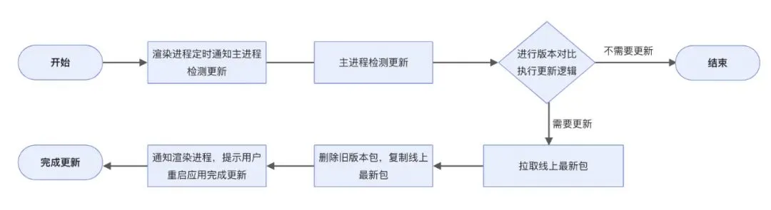 electron 应用开发优秀实践