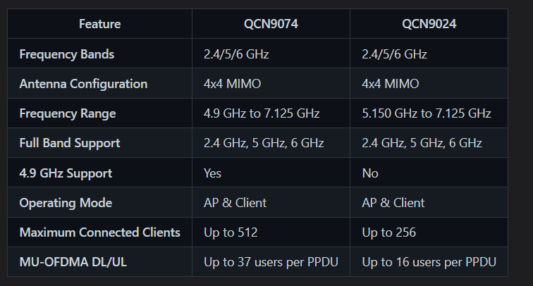 QCN9074 vs. QCN9024: Which WiFi 6E Module is Right for You?