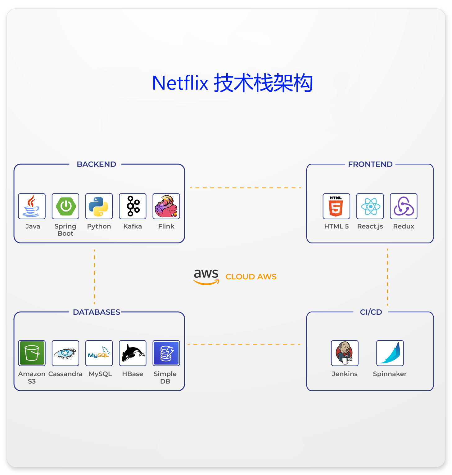 Netflix系统架构解析