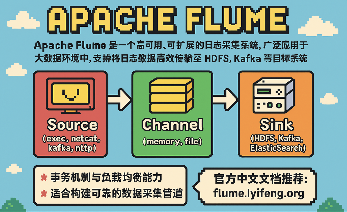 大数据-18 Flume HelloWorld 实现Source Channel Sink 控制台流式收集
