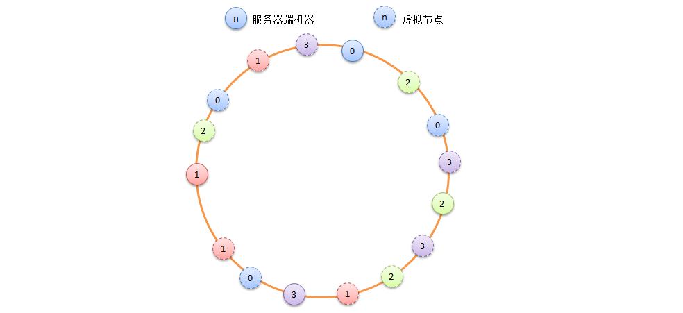 一致性Hash算法——架构师训练营第5周