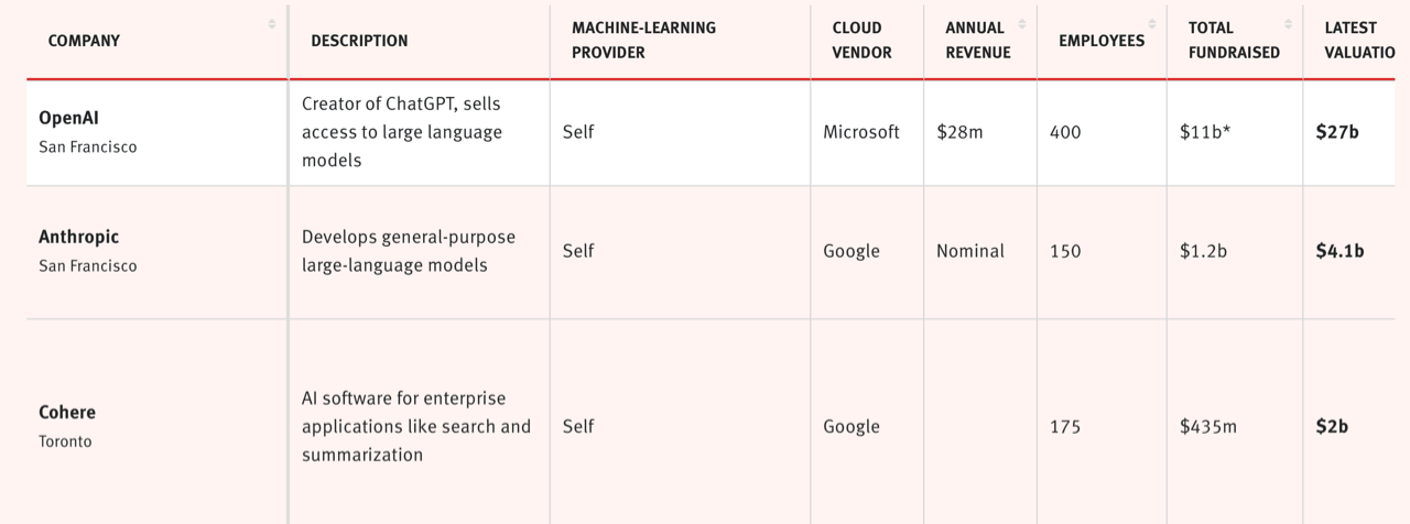 微软增加100亿美元AI收入，Salesforce如何对垒？