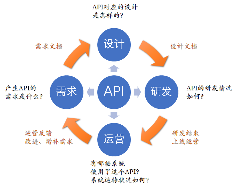 API治理技术实践-上