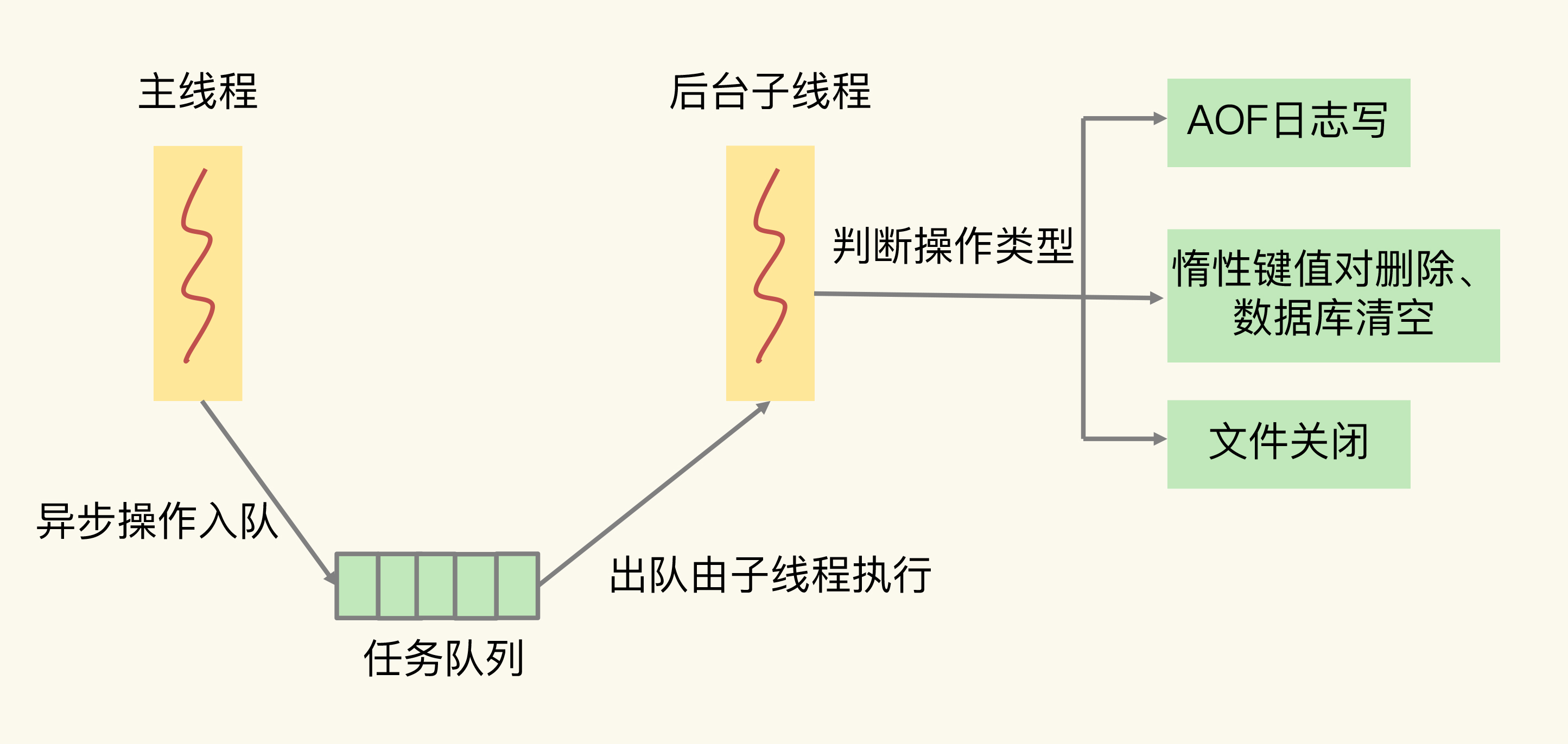 异步机制和CPU架构对 Redis 性能的影响