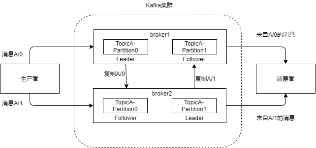 Kafka 原理以及分区分配策略剖析 