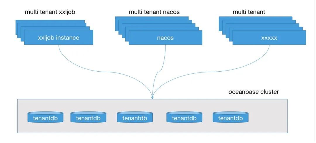 用友降运维成本实践：OceanBase替换MySQL，实现高可用