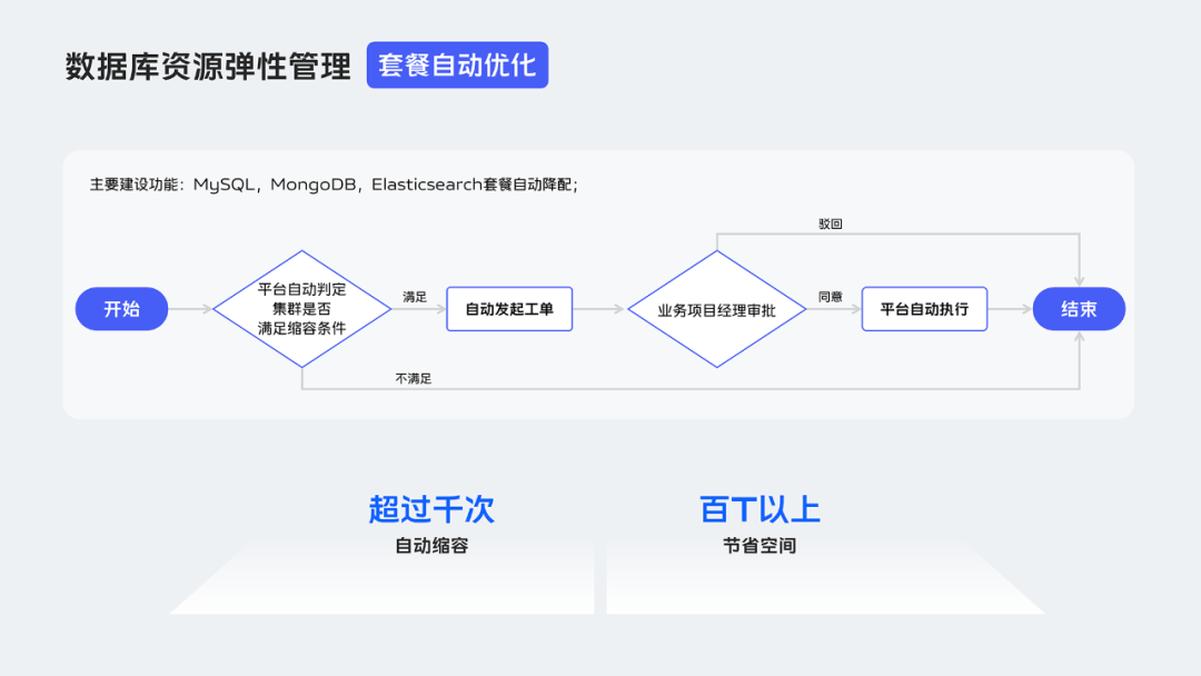 云原生时代数据库运维体系演进-小白菜博客