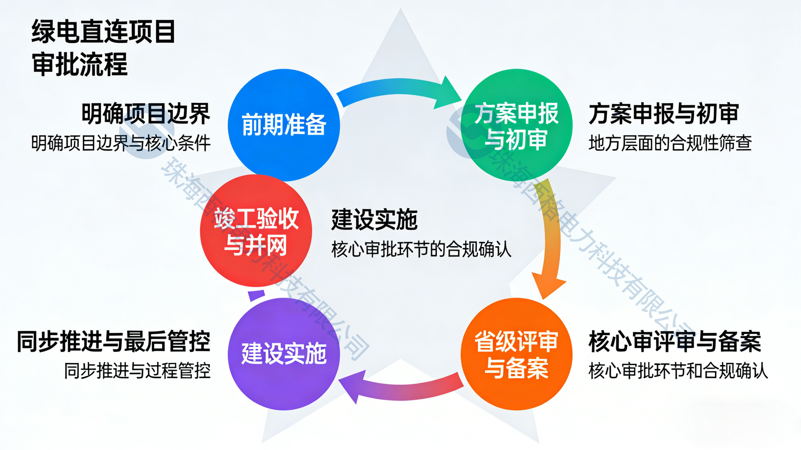 绿电直连项目的审批流程与申报