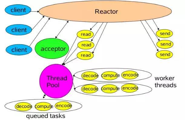 Netty高性能之Reactor模型