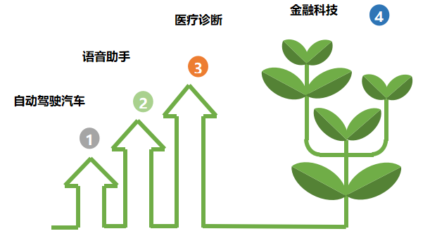 机器学习：人工智能的子领域之一