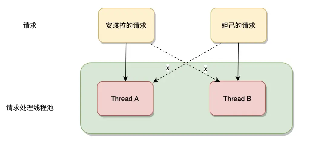 一个ThreadLocal和面试官大战30个回合