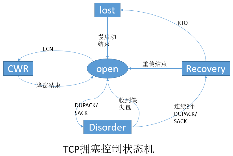 TCP 拥塞控制算法