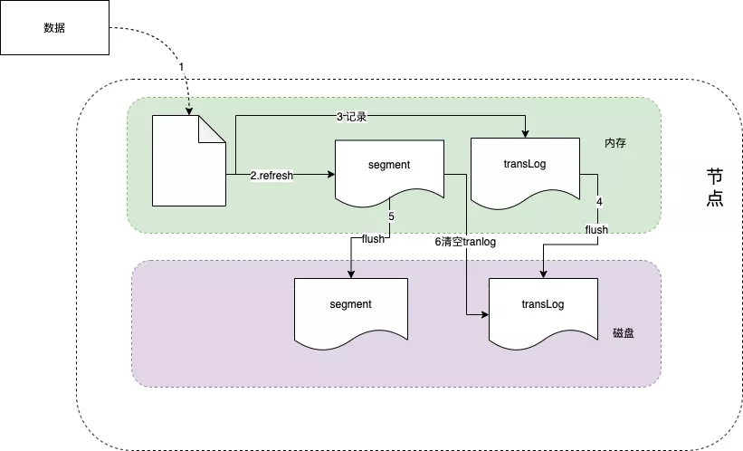 分布式搜索引擎 Elasticsearch 的架构分析