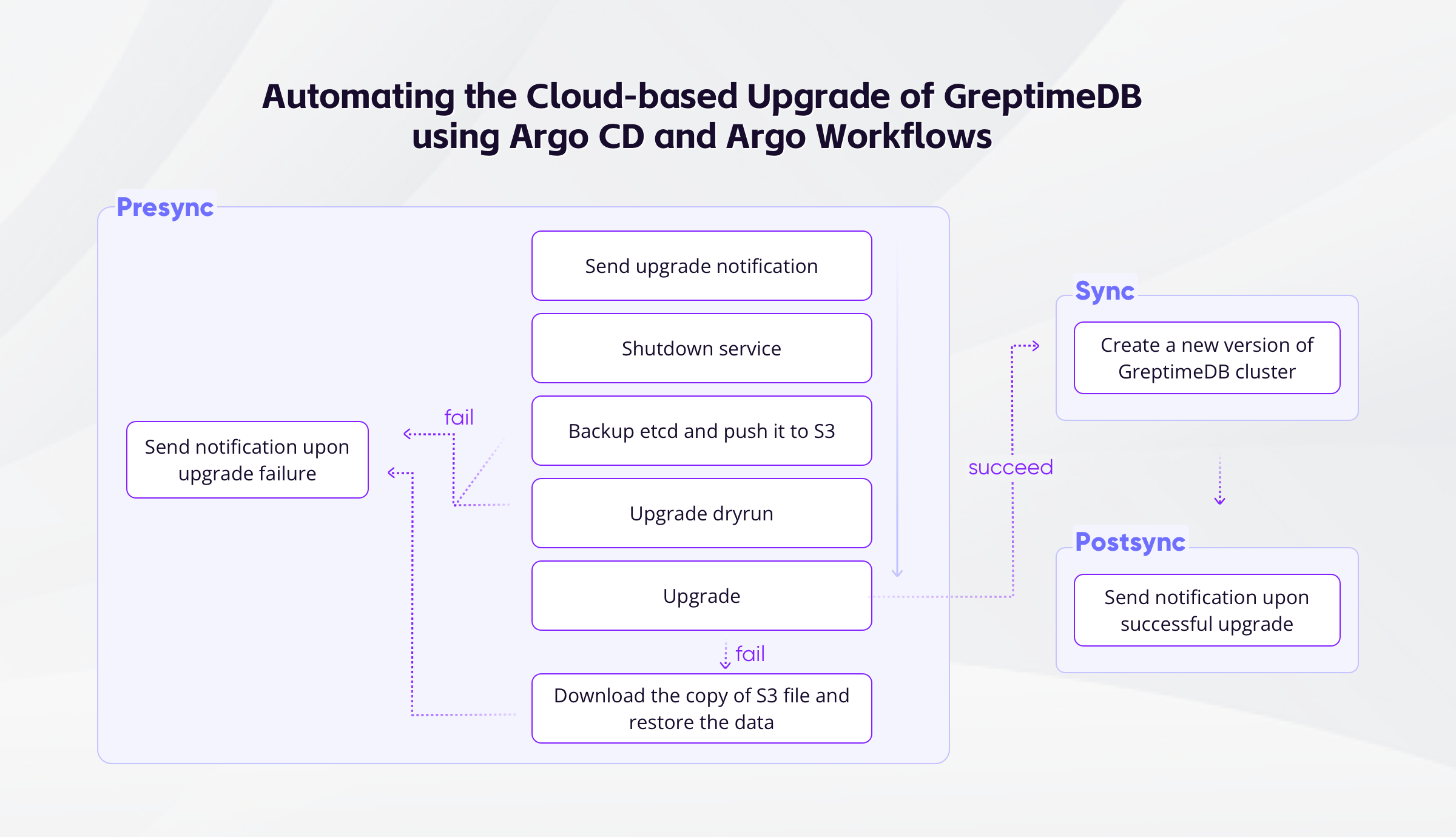 基于 Argo CD 与 Argo Workflows 的 GreptimeDB 云端自动化升级实践
