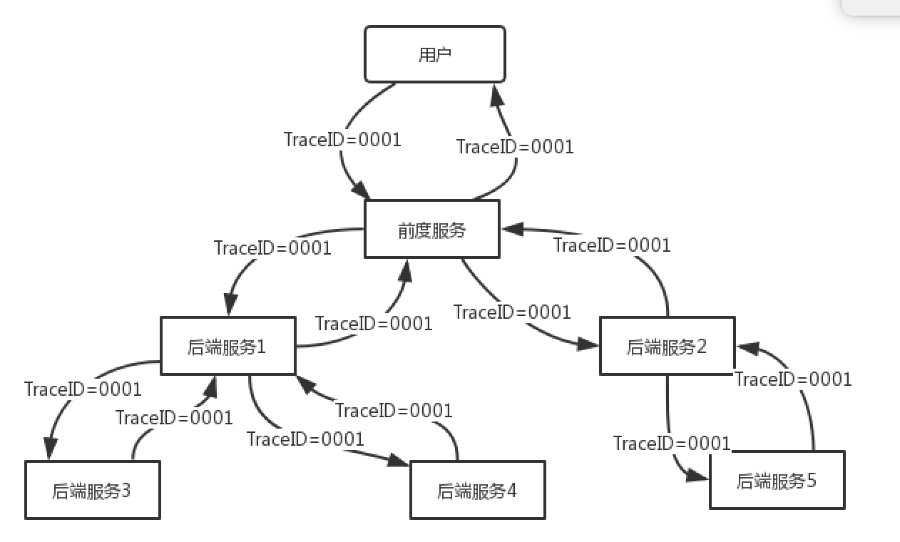 开源分布式链路追踪对比