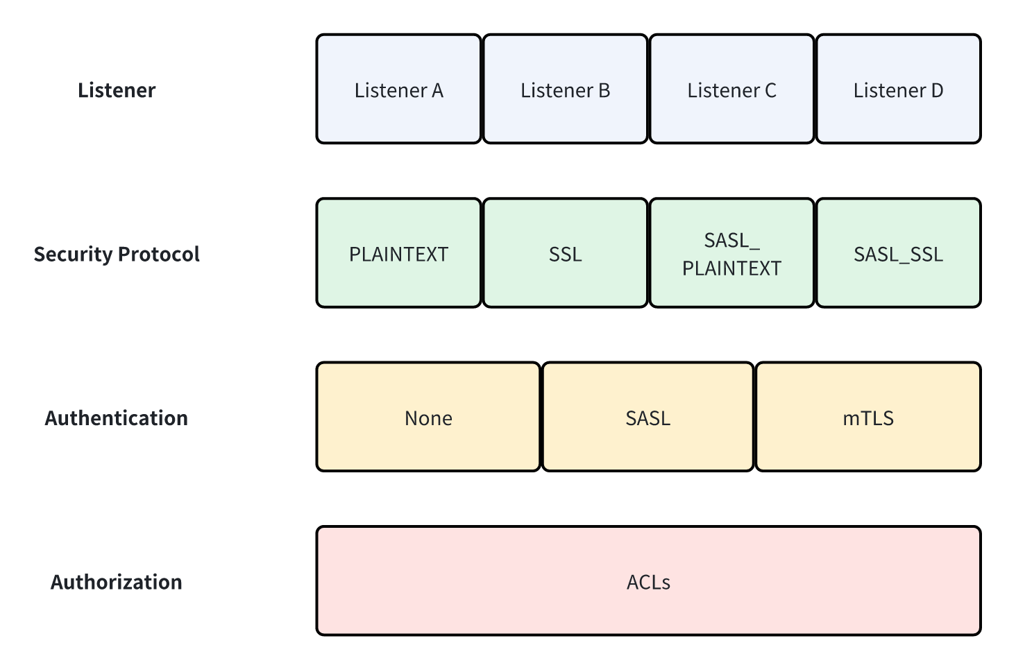 Apache Kafka 中的认证、鉴权原理与应用