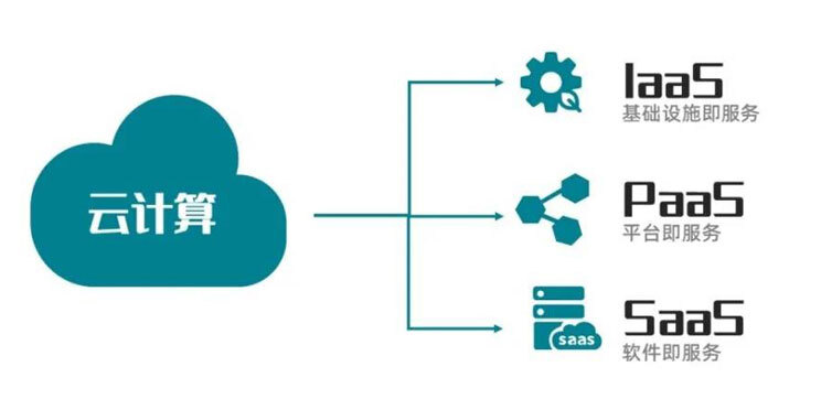 浅析企业云服务之SaaS、PaaS、IaaS对比分析