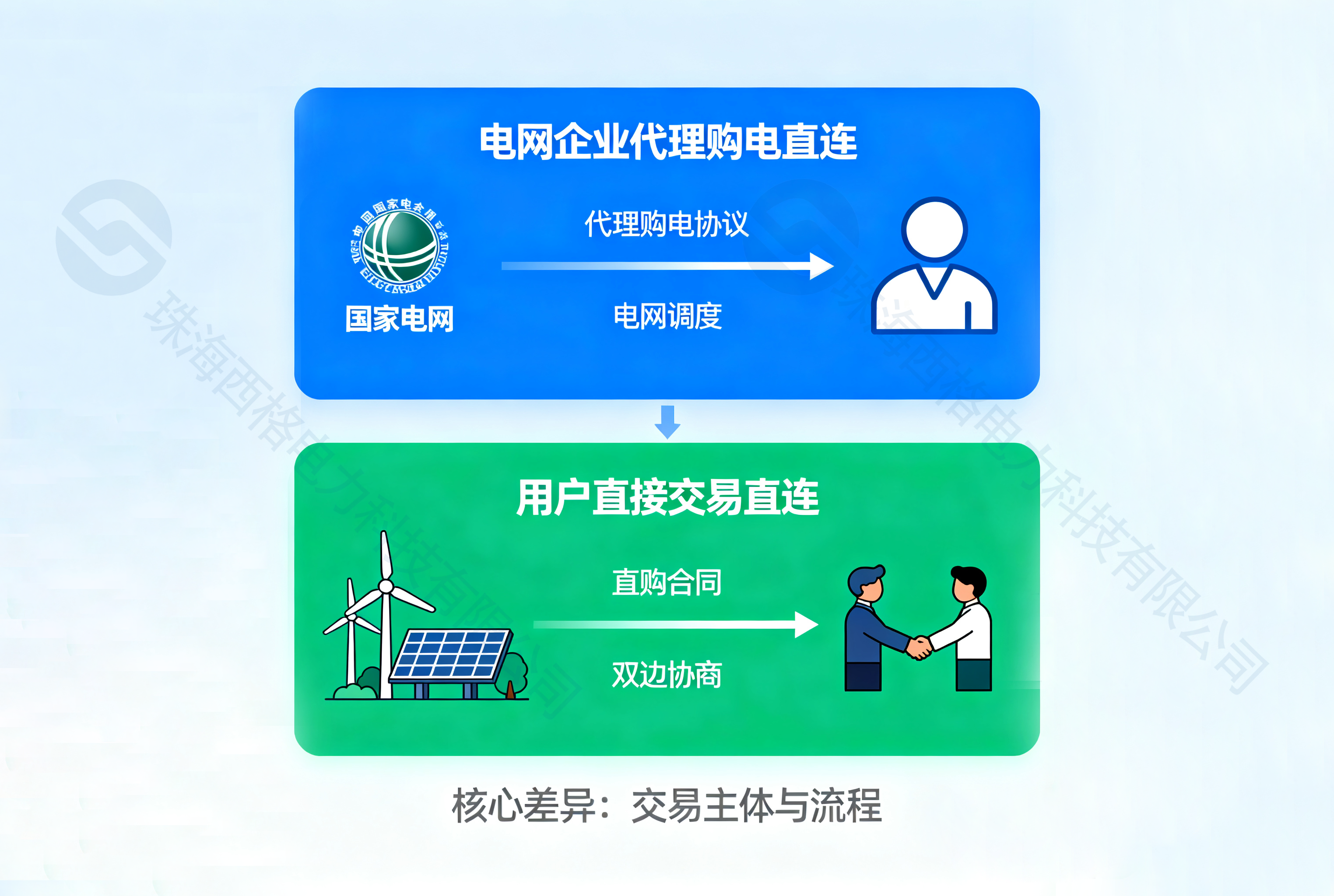 度量绿色价值：没有指标，何谈真正的绿电直连？