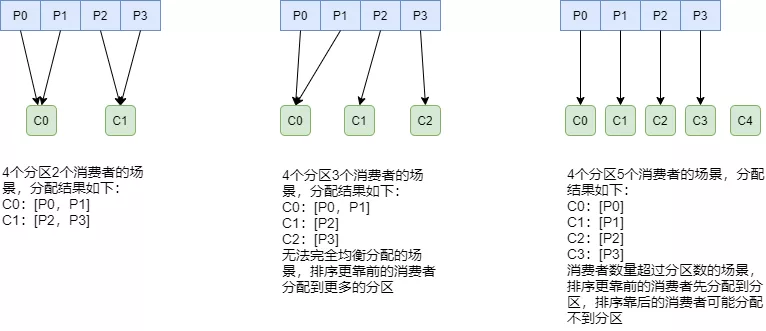 Kafka 原理以及分区分配策略剖析 