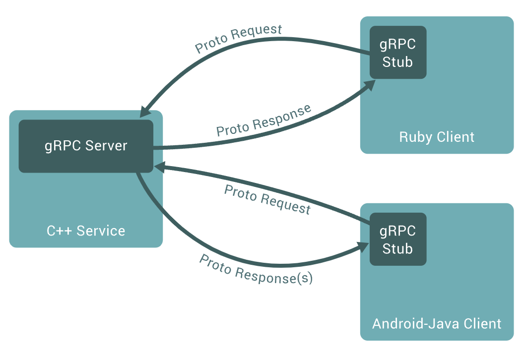 java版gRPC实战之一：用proto生成代码