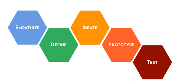 如何设计一款用户想要的产品——“Design Thinking”培训笔记