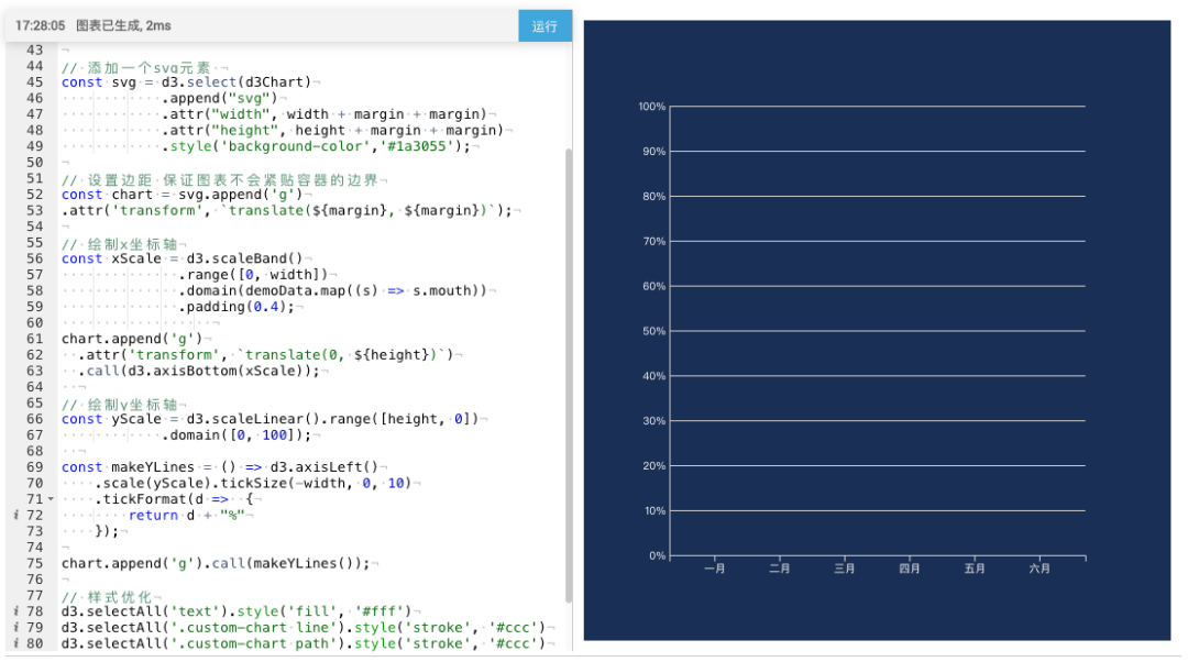 First acquaintance with D3.js: Create exclusive visualization