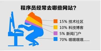 it程序员常用的技术社区网站有哪些