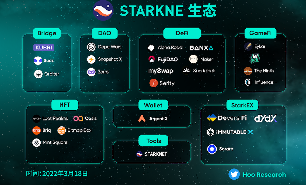 Hoo虎符研究院 ∣ 投资前沿——STARKNET 生态一览 （2022.3.18）