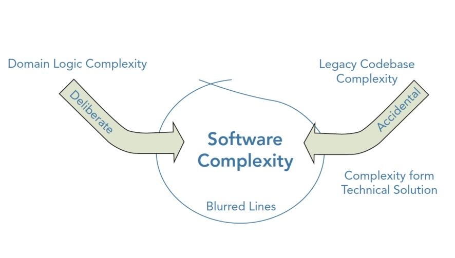 软件复杂性的来源与应对