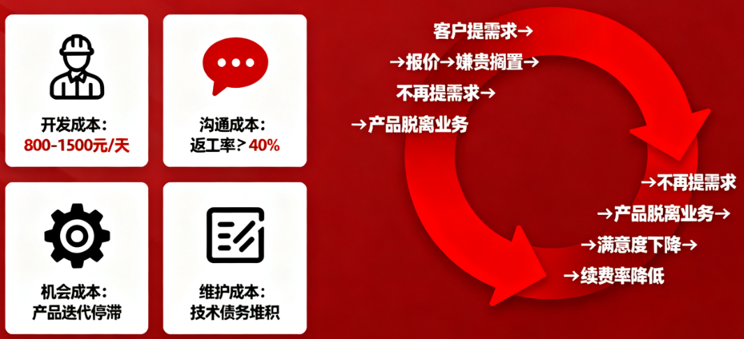 如何用低代码的能力提升软件厂商的定制化需求收益?从成本中心到利润引擎的商业模式重构